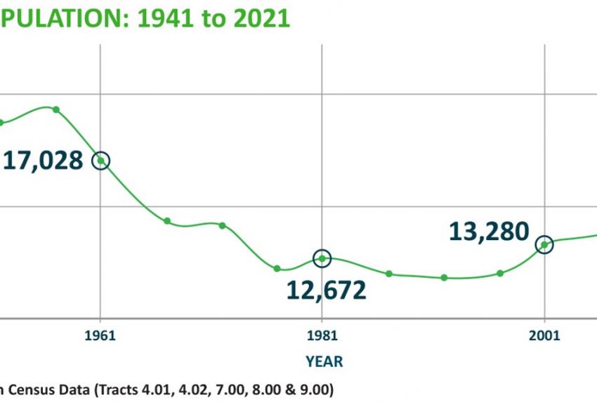 Downtown Population 1941-2021