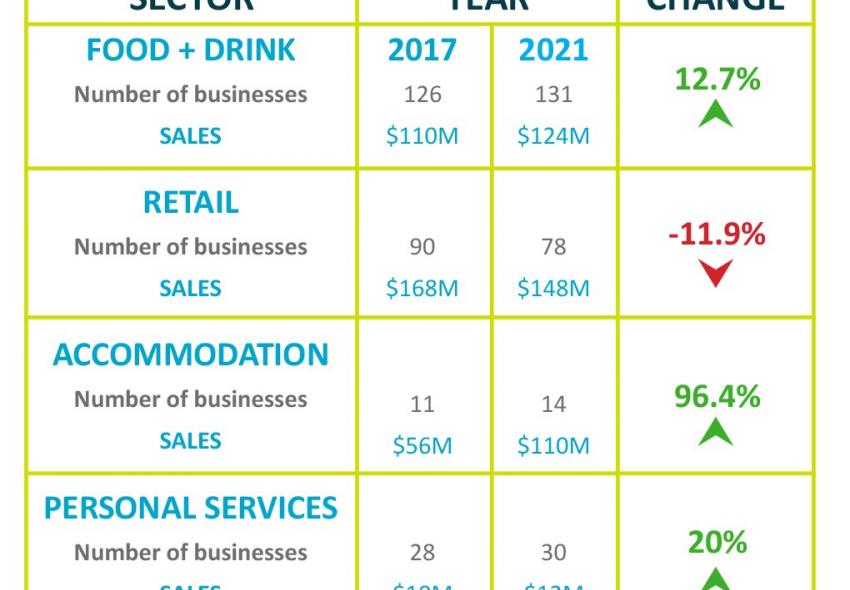 Ground Floor Sales 2017 vs. 2021
