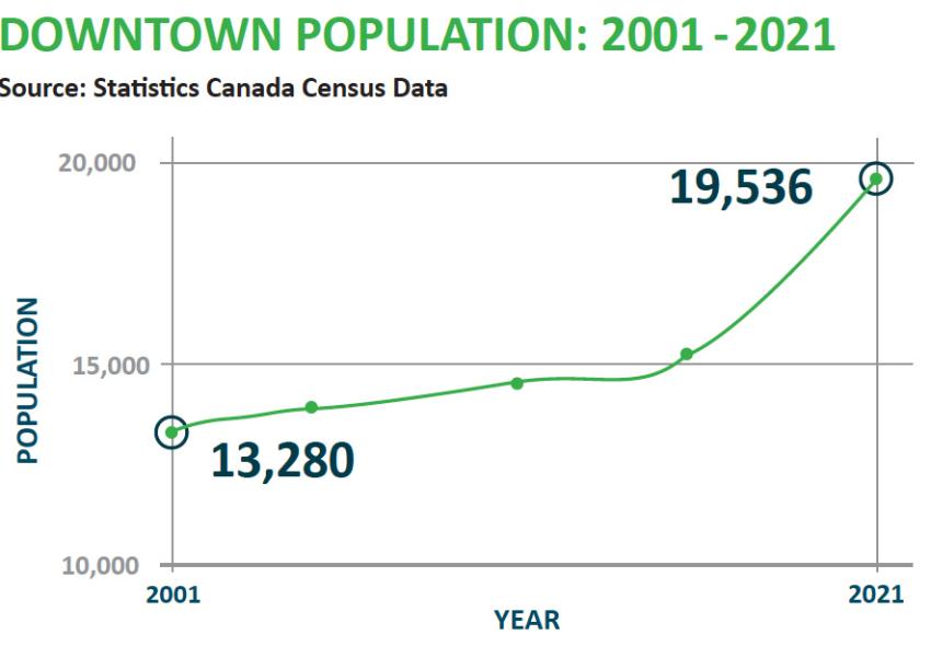 Downtown Population Graph