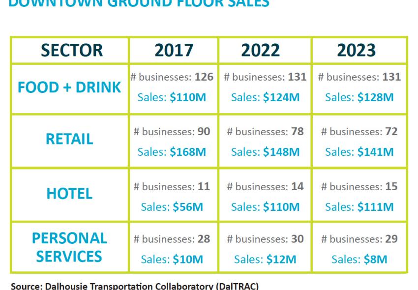 Downtown ground floor business sales chart