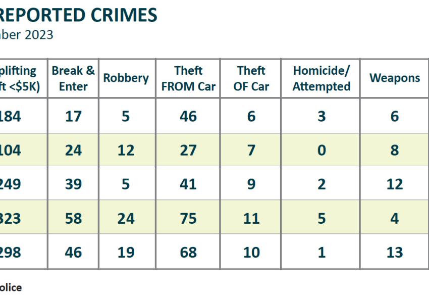 Downtown reported crimes