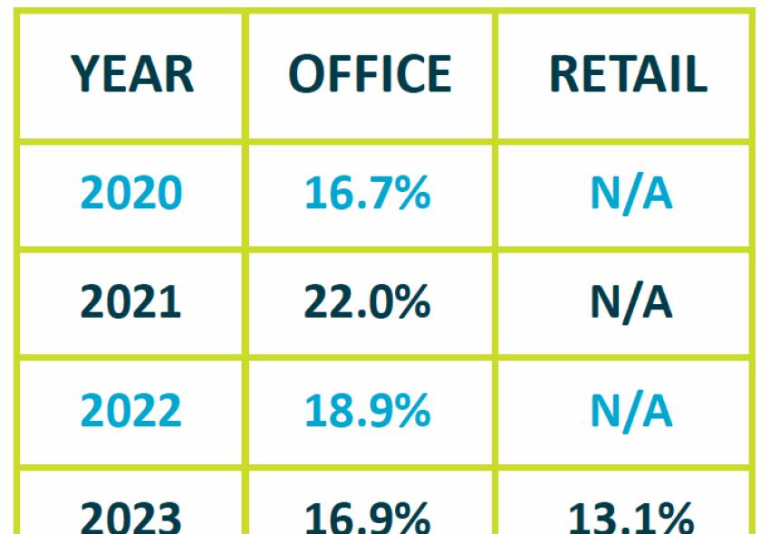 Downtown commercial vacancy rates