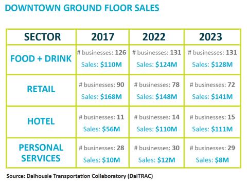 Downtown ground floor business sales chart